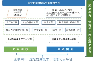 智能建造建筑施工技术虚拟仿真课程产品介绍